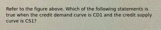 Refer to the figure above. Which of the following statements is true when the credit demand curve is CD1 and the credit supply curve is CS1?