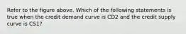 Refer to the figure above. Which of the following statements is true when the credit demand curve is CD2 and the credit supply curve is CS1?