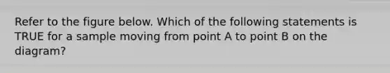 Refer to the figure below. Which of the following statements is TRUE for a sample moving from point A to point B on the diagram?