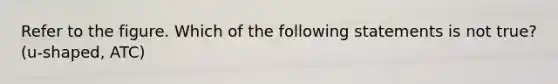 Refer to the figure. Which of the following statements is not true? (u-shaped, ATC)