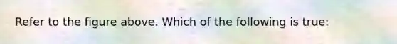 Refer to the figure above. Which of the following is true: