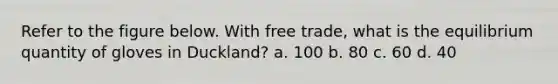 Refer to the figure below. With free trade, what is the equilibrium quantity of gloves in Duckland? a. 100 b. 80 c. 60 d. 40