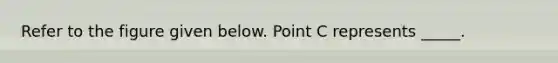 Refer to the figure given below. Point C represents _____.