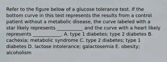 Refer to the figure below of a glucose tolerance test. If the bottom curve in this test represents the results from a control patient without a metabolic disease, the curve labeled with a star likely represents ___________ and the curve with a heart likely represents ____________. A. type 1 diabetes; type 2 diabetes B. cachexia; metabolic syndrome C. type 2 diabetes; type 1 diabetes D. lactose intolerance; galactosemia E. obesity; alcoholism