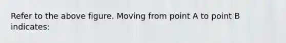 Refer to the above figure. Moving from point A to point B indicates: