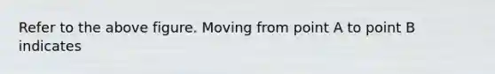 Refer to the above figure. Moving from point A to point B indicates