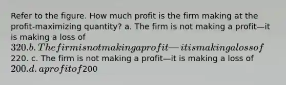 Refer to the figure. How much profit is the firm making at the profit-maximizing quantity? a. The firm is not making a profit—it is making a loss of 320. b. The firm is not making a profit—it is making a loss of220. c. The firm is not making a profit—it is making a loss of 200. d. a profit of200