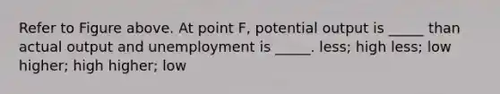 Refer to Figure above. At point F, potential output is _____ than actual output and unemployment is _____. less; high less; low higher; high higher; low