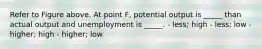 Refer to Figure above. At point F, potential output is _____ than actual output and unemployment is _____. - less; high - less; low - higher; high - higher; low