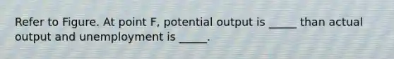 Refer to Figure. At point F, potential output is _____ than actual output and unemployment is _____.