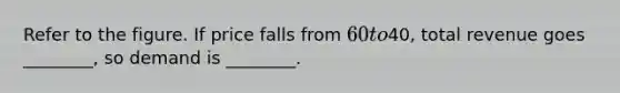 Refer to the figure. If price falls from 60 to40, total revenue goes ________, so demand is ________.