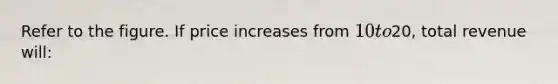 Refer to the figure. If price increases from 10 to20, total revenue will: