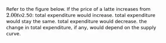 Refer to the figure below. If the price of a latte increases from 2.00 to2.50: total expenditure would increase. total expenditure would stay the same. total expenditure would decrease. the change in total expenditure, if any, would depend on the supply curve.