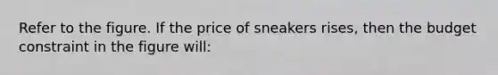 Refer to the figure. If the price of sneakers rises, then the budget constraint in the figure will: