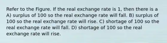 Refer to the Figure. If the real exchange rate is 1, then there is a A) surplus of 100 so the real exchange rate will fall. B) surplus of 100 so the real exchange rate will rise. C) shortage of 100 so the real exchange rate will fall. D) shortage of 100 so the real exchange rate will rise.