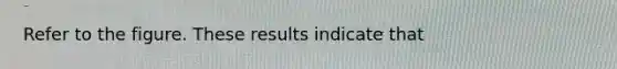 Refer to the figure. These results indicate that