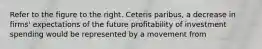 Refer to the figure to the right. Ceteris​ paribus, a decrease in​ firms' expectations of the future profitability of investment spending would be represented by a movement from