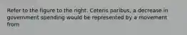 Refer to the figure to the right. Ceteris​ paribus, a decrease in government spending would be represented by a movement from