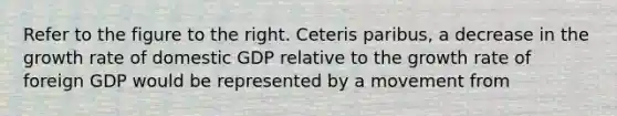 Refer to the figure to the right. Ceteris paribus, a decrease in the growth rate of domestic GDP relative to the growth rate of foreign GDP would be represented by a movement from