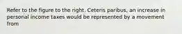 Refer to the figure to the right. Ceteris​ paribus, an increase in personal income taxes would be represented by a movement from