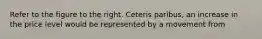 Refer to the figure to the right. Ceteris paribus, an increase in the price level would be represented by a movement from