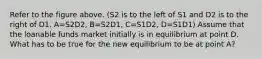 Refer to the figure above. (S2 is to the left of S1 and D2 is to the right of D1. A=S2D2, B=S2D1, C=S1D2, D=S1D1) Assume that the loanable funds market initially is in equilibrium at point D. What has to be true for the new equilibrium to be at point A?