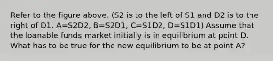 Refer to the figure above. (S2 is to the left of S1 and D2 is to the right of D1. A=S2D2, B=S2D1, C=S1D2, D=S1D1) Assume that the loanable funds market initially is in equilibrium at point D. What has to be true for the new equilibrium to be at point A?