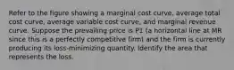 Refer to the figure showing a marginal cost curve, average total cost curve, average variable cost curve, and marginal revenue curve. Suppose the prevailing price is P1 (a horizontal line at MR since this is a perfectly competitive firm) and the firm is currently producing its loss-minimizing quantity. Identify the area that represents the loss.