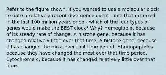 Refer to the figure shown. If you wanted to use a molecular clock to date a relatively recent divergence event - one that occurred in the last 100 million years or so - which of the four types of genes would make the BEST clock? Why? Hemoglobin, because of its steady rate of change. A histone gene, because it has changed relatively little over that time. A histone gene, because it has changed the most over that time period. Fibrinopeptides, because they have changed the most over that time period. Cytochrome c, because it has changed relatively little over that time.