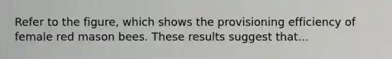 Refer to the figure, which shows the provisioning efficiency of female red mason bees. These results suggest that...