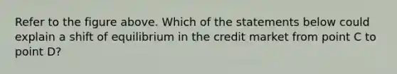 Refer to the figure above. Which of the statements below could explain a shift of equilibrium in the credit market from point C to point D?