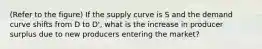 (Refer to the figure) If the supply curve is S and the demand curve shifts from D to D', what is the increase in producer surplus due to new producers entering the market?