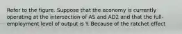 Refer to the figure. Suppose that the economy is currently operating at the intersection of AS and AD2 and that the full-employment level of output is Y. Because of the ratchet effect