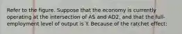 Refer to the figure. Suppose that the economy is currently operating at the intersection of AS and AD2, and that the full-employment level of output is Y. Because of the ratchet effect: