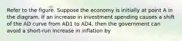 Refer to the figure. Suppose the economy is initially at point A in the diagram. If an increase in investment spending causes a shift of the AD curve from AD1 to AD4, then the government can avoid a short-run increase in inflation by