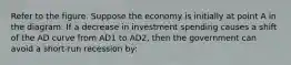 Refer to the figure. Suppose the economy is initially at point A in the diagram. If a decrease in investment spending causes a shift of the AD curve from AD1 to AD2, then the government can avoid a short-run recession by: