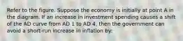 Refer to the figure. Suppose the economy is initially at point A in the diagram. If an increase in investment spending causes a shift of the AD curve from AD 1 to AD 4, then the government can avoid a short-run increase in inflation by: