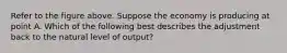 Refer to the figure above. Suppose the economy is producing at point A. Which of the following best describes the adjustment back to the natural level of output?
