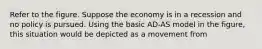 Refer to the figure. Suppose the economy is in a recession and no policy is pursued. Using the basic AD-AS model in the​ figure, this situation would be depicted as a movement from