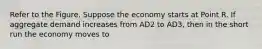 Refer to the Figure. Suppose the economy starts at Point R. If aggregate demand increases from AD2 to AD3, then in the short run the economy moves to