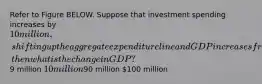 Refer to Figure BELOW. Suppose that investment spending increases by 10 million, shifting up the aggregate expenditure line and GDP increases from GDP1 to GDP2. If the MPC is 0.9, then what is the change in GDP?9 million 10 million90 million 100 million