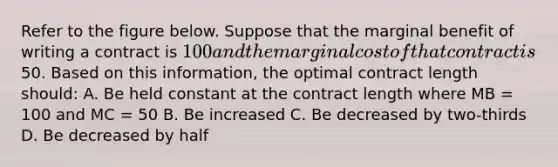 Refer to the figure below. Suppose that the marginal benefit of writing a contract is 100 and the marginal cost of that contract is50. Based on this information, the optimal contract length should: A. Be held constant at the contract length where MB = 100 and MC = 50 B. Be increased C. Be decreased by two-thirds D. Be decreased by half