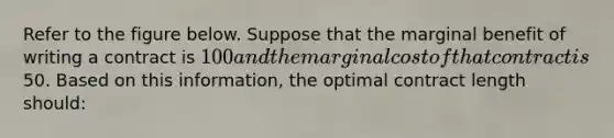 Refer to the figure below. Suppose that the marginal benefit of writing a contract is 100 and the marginal cost of that contract is50. Based on this information, the optimal contract length should: