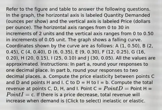 Refer to the figure and table to answer the following questions. In the graph, the horizontal axis is labeled Quantity Demanded (ounces per show) and the vertical axis is labeled Price (dollars per ounce). The horizontal axis ranges from 0 to 30 in increments of 2 units and the vertical axis ranges from 0 to 0.50 in increments of 0.05 unit. The graph shows a falling curve. Coordinates shown by the curve are as follows: A (1, 0.50), B (2, 0.45), C (4, 0.40), D (6, 0.35), E (9, 0.30), F (12, 0.25), G (16, 0.20), H (20, 0.15), I (25, 0.10) and J (30, 0.05). All the values are approximated. Instructions: In part a, round your responses to one decimal place. In part b, round your responses to two decimal places. a. Compute the price elasticity between points C and D and points H and I. C to D = H to I = b. Compute the total revenue at points C, D, H, and I. Point C = Point D = Point H = Point I = c. If there is a price decrease, total revenue will increase when demand is (Click to select) inelastic or elastic.