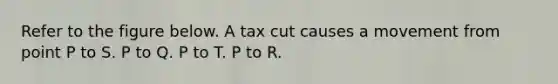 Refer to the figure below. A tax cut causes a movement from point P to S. P to Q. P to T. P to R.