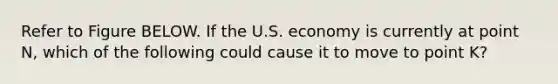 Refer to Figure BELOW. If the U.S. economy is currently at point N, which of the following could cause it to move to point K?