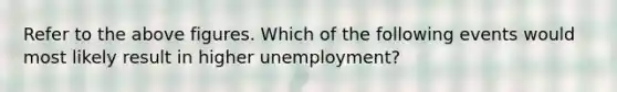 Refer to the above figures. Which of the following events would most likely result in higher unemployment?