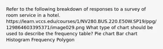 Refer to the following breakdown of responses to a survey of room service in a hotel. https://learn.vccs.edu/courses/1/NV280.BUS.220.E50W.SP19/ppg/129864603395371/image029.png What type of chart should be used to describe the frequency table? Pie chart Bar chart Histogram Frequency Polygon