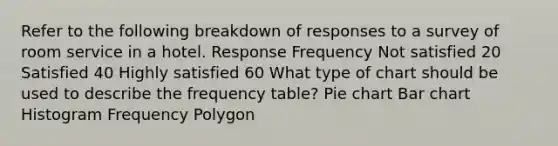 Refer to the following breakdown of responses to a survey of room service in a hotel. Response Frequency Not satisfied 20 Satisfied 40 Highly satisfied 60 What type of chart should be used to describe the frequency table? <a href='https://www.questionai.com/knowledge/kDrHXijglR-pie-chart' class='anchor-knowledge'>pie chart</a> <a href='https://www.questionai.com/knowledge/kdDMLVsZUp-bar-chart' class='anchor-knowledge'>bar chart</a> Histogram <a href='https://www.questionai.com/knowledge/khnu9aEyv1-frequency-polygon' class='anchor-knowledge'>frequency polygon</a>