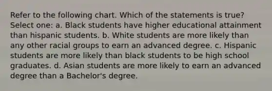 Refer to the following chart. Which of the statements is true? Select one: a. Black students have higher educational attainment than hispanic students. b. White students are more likely than any other racial groups to earn an advanced degree. c. Hispanic students are more likely than black students to be high school graduates. d. Asian students are more likely to earn an advanced degree than a Bachelor's degree.